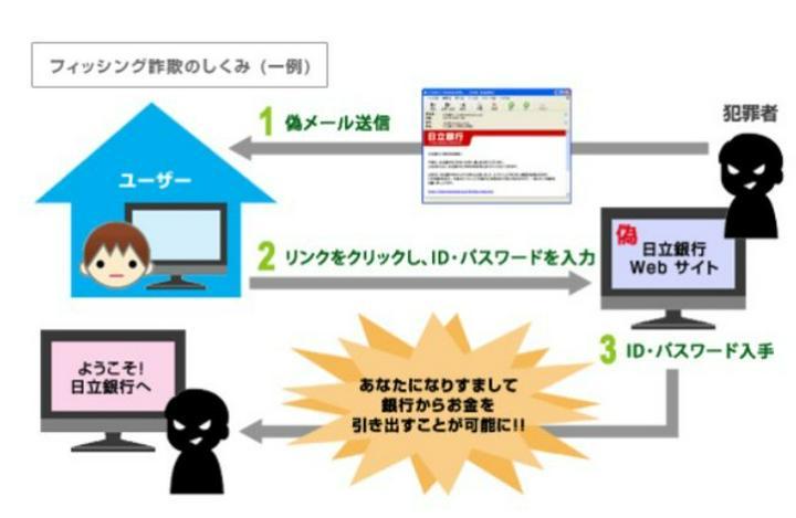 ここ数日フィッシング詐欺メール　めっちゃ増えてます。銀行、大規模接種センタ、宅配便、書留郵便、PAYPAYにAmazon、こういうの逮捕してよ！
PostPrimeにももうすぐ入り込んでくると思うので2段階認証とか希望！
#情報セキュリティ